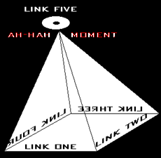 Creating the AH-HaH Moment